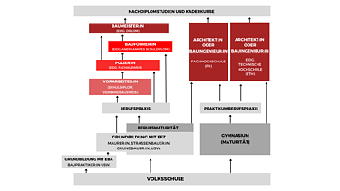 STRABAG Karrieremodell zeigt den Weg von der Schule über die Ausbildung und Berufspraxis bis zum Bauführer. 